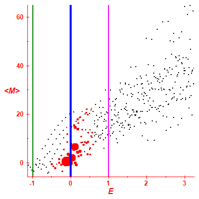 Peres lattice <M>